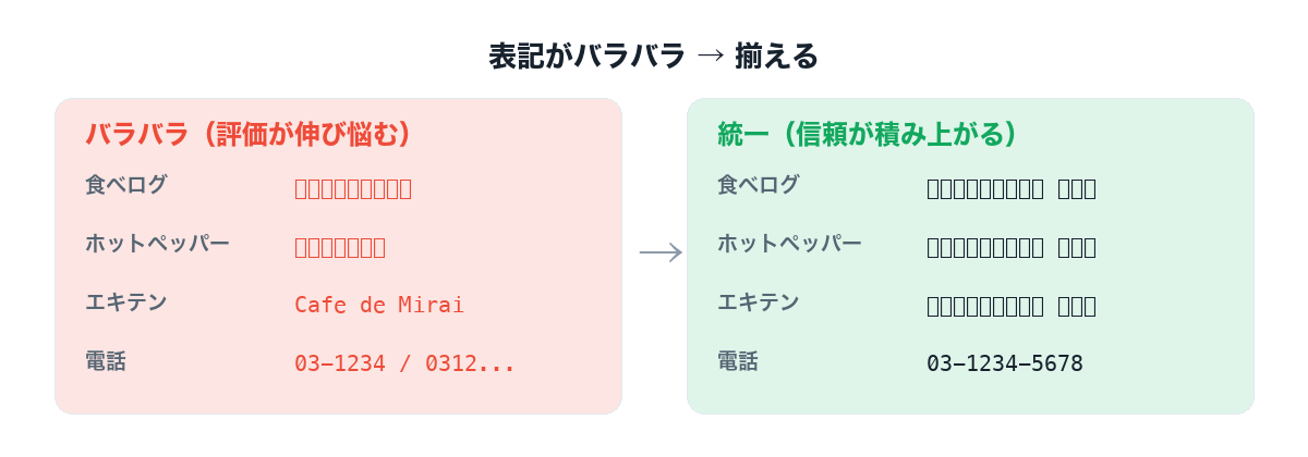 表記がバラバラな状態と、統一された状態の比較