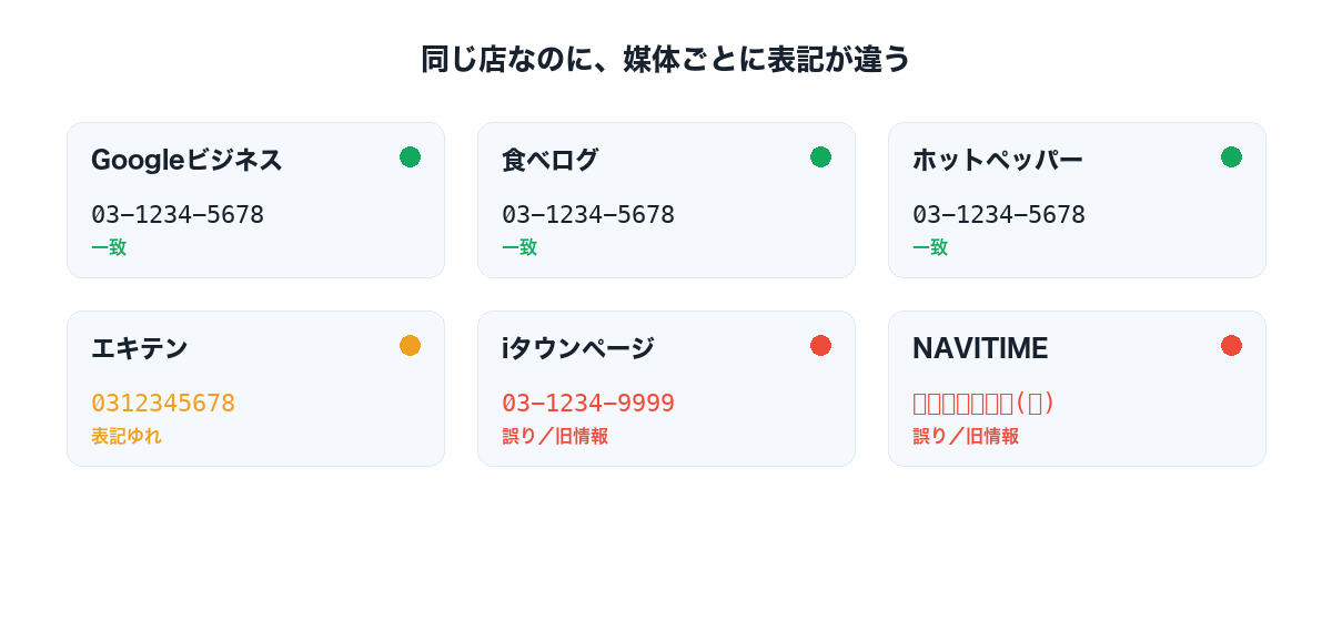 複数の掲載サイトで店名・住所・電話番号がバラバラになっている様子