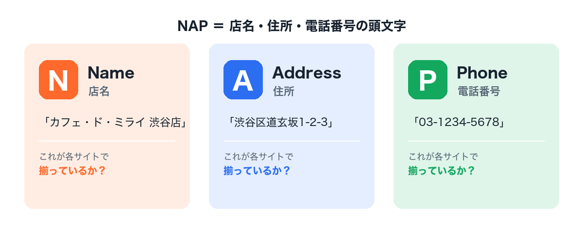 NAPは店名・住所・電話番号の頭文字