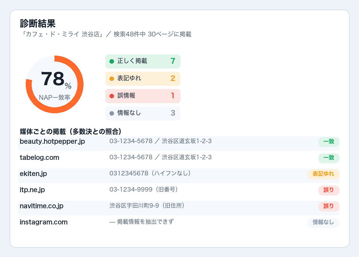 NAP照合コンソールの診断結果画面
